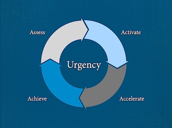 The Urgency Wheel